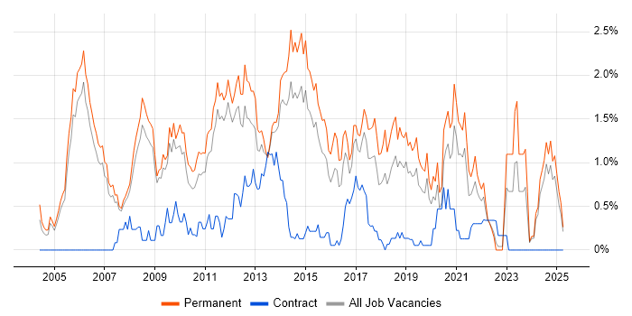 Job vacancy trend for Senior C# Developer in Nottingham