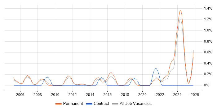 Senior Data Analyst job vacancy trend in Nottingham