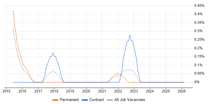 Senior Data Scientist job vacancy trend in Nottingham