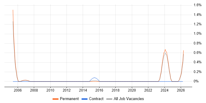 Senior Database Engineer job vacancy trend in Nottingham