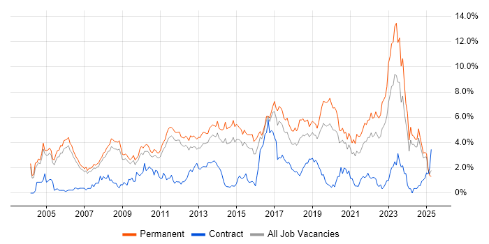 Job vacancy trend for Senior Developer in Nottingham Job vacancy trend for Senior Developer in Nottingham