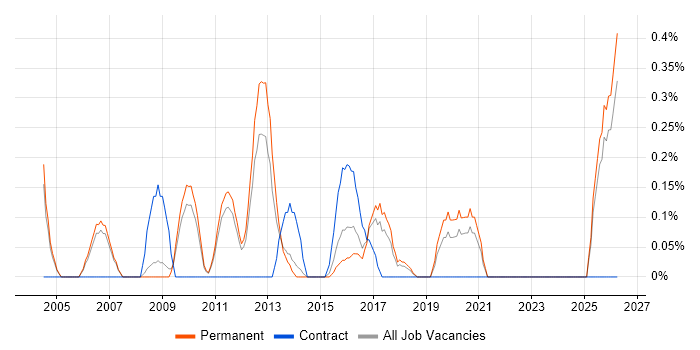 Senior Development Manager job vacancy trend in Nottingham