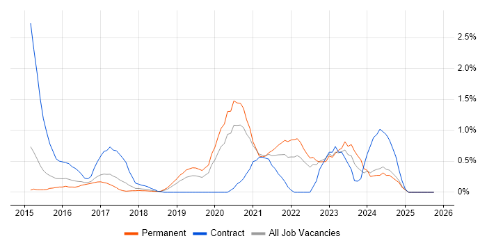 Senior DevOps Engineer job vacancy trend in Nottingham