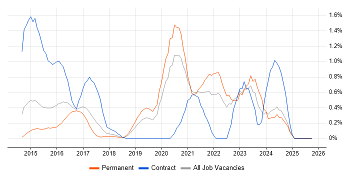 Senior DevOps job vacancy trend in Nottingham