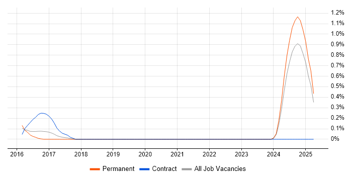 Job vacancy trend for Senior Digital Analyst in Nottingham
