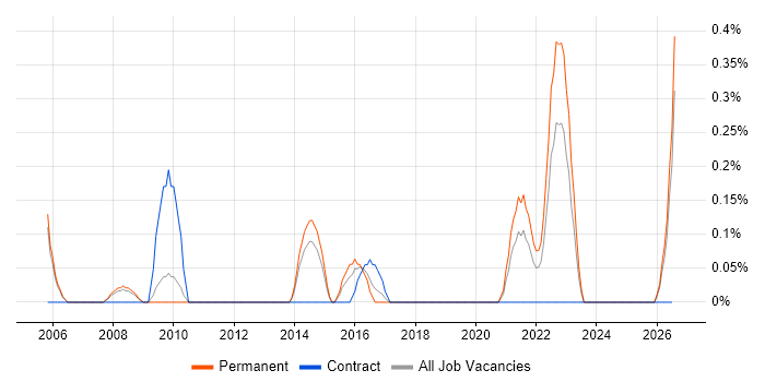 Senior Electronics Engineer job vacancy trend in Nottingham