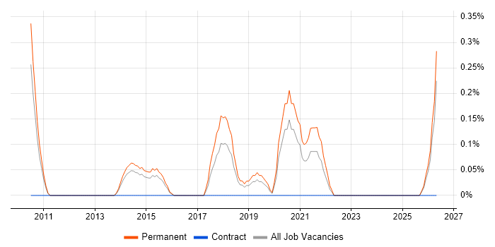 Senior Embedded Software Engineer job vacancy trend in Nottingham