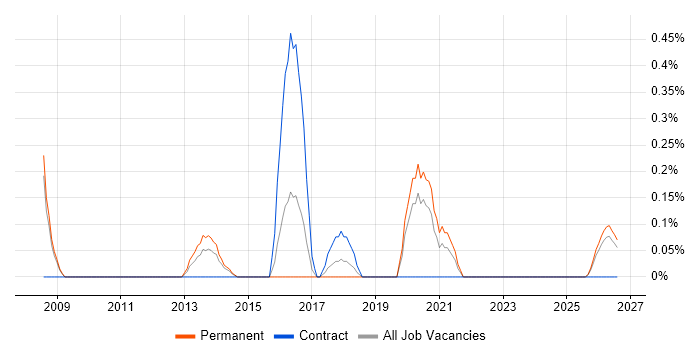 Senior Enterprise Architect job vacancy trend in Nottingham