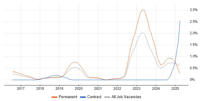 Job vacancy trend for Senior Full-Stack Developer in Nottingham