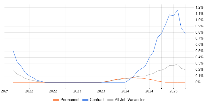 Job vacancy trend for Senior Full-Stack Software Engineer in Nottingham Job vacancy trend for Senior Full-Stack Software Engineer in Nottingham