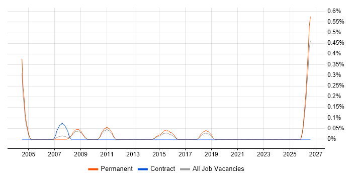 Senior Implementation Consultant job vacancy trend in Nottingham