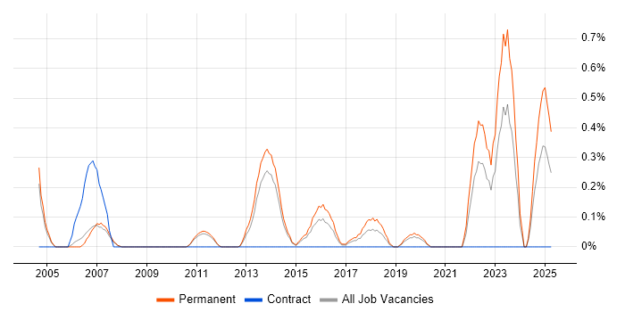 Job vacancy trend for Senior IT Engineer in Nottingham