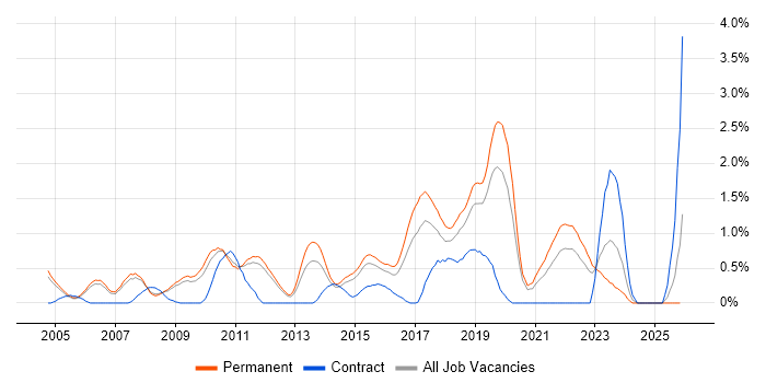 Senior Java Developer job vacancy trend in Nottingham
