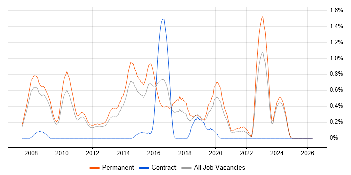 Senior PHP Developer job vacancy trend in Nottingham