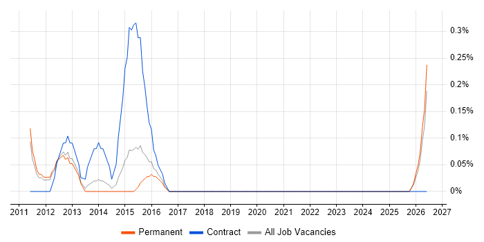 Senior PMO Manager job vacancy trend in Nottingham