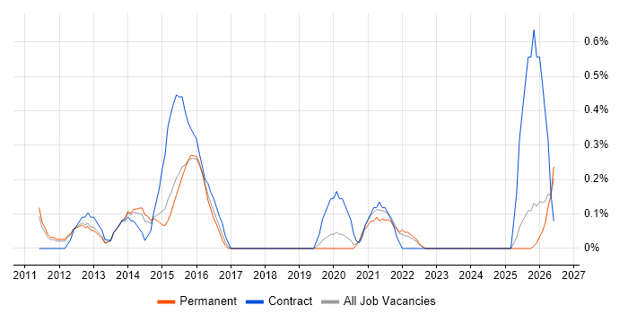 Senior PMO job vacancy trend in Nottingham
