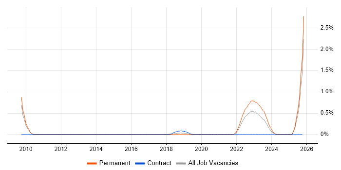 Senior Python Developer job vacancy trend in Nottingham