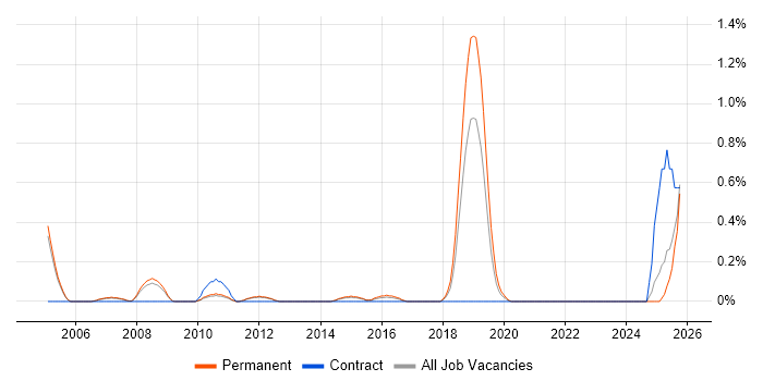 Senior QA Tester job vacancy trend in Nottingham