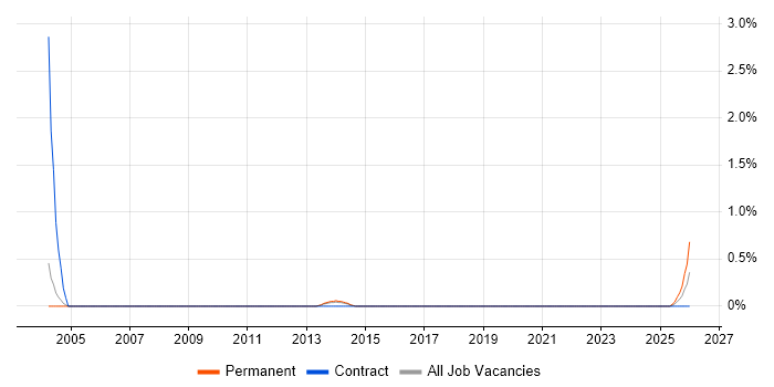 Senior SAP FI Consultant job vacancy trend in Nottingham