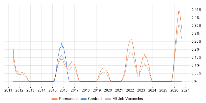 Senior Security Analyst job vacancy trend in Nottingham