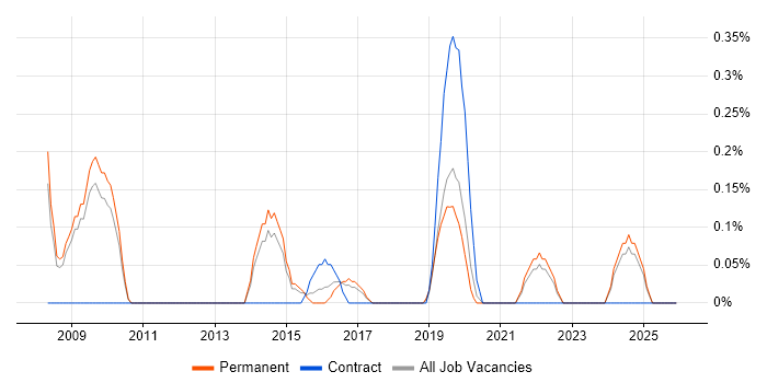 Senior Service Desk Analyst job vacancy trend in Nottingham