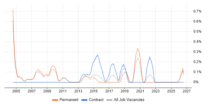 Senior Service Manager job vacancy trend in Nottingham