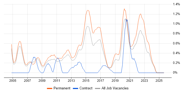 Senior Software Developer job vacancy trend in Nottingham