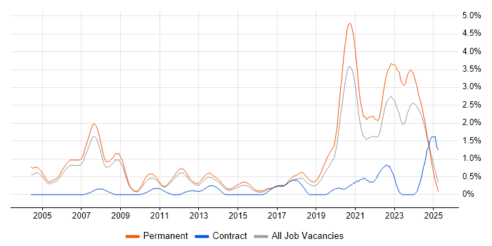 Job vacancy trend for Senior Software Engineer in Nottingham Job vacancy trend for Senior Software Engineer in Nottingham