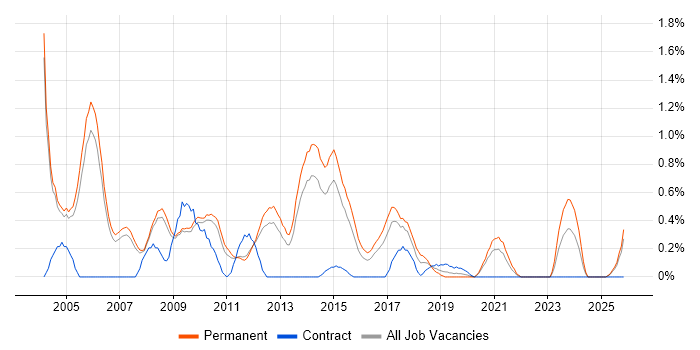 Senior SQL Developer job vacancy trend in Nottingham