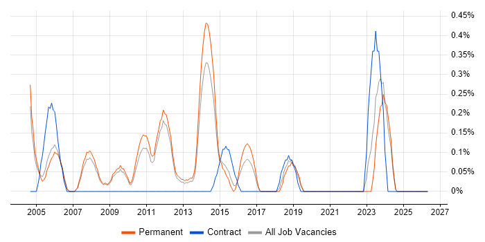 Senior Systems Analyst job vacancy trend in Nottingham