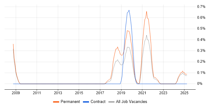 Job vacancy trend for Senior Test Automation Engineer in Nottingham