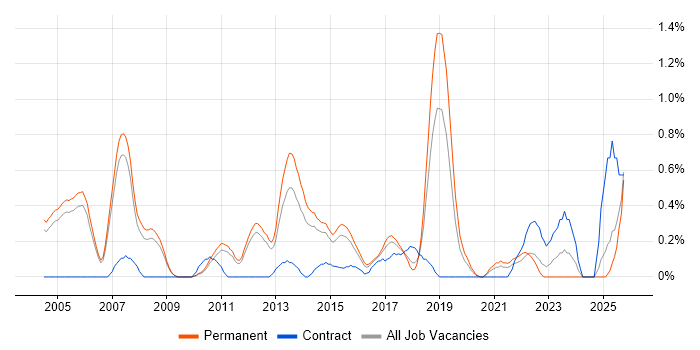 Senior Tester job vacancy trend in Nottingham