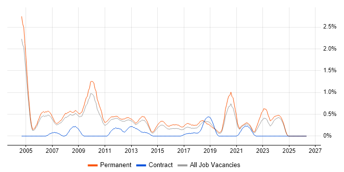 Senior Web Developer job vacancy trend in Nottingham