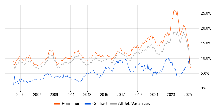 Job vacancy trend for Senior in Nottingham Job vacancy trend for Senior in Nottingham
