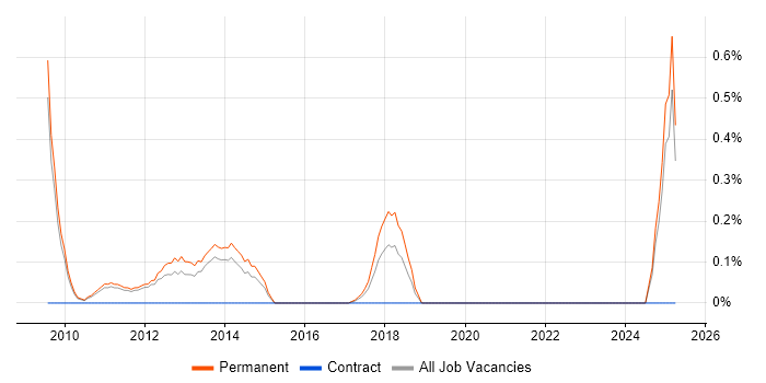 Job vacancy trend for SEO Executive in Nottingham