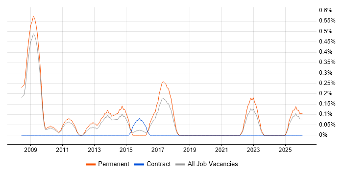 SEO Manager job vacancy trend in Nottingham