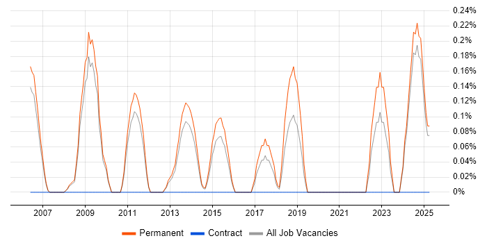 Job vacancy trend for SEO Specialist in Nottingham