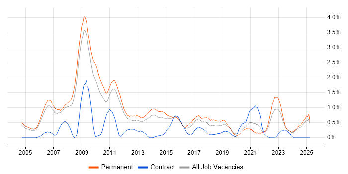 Job vacancy trend for SEO in Nottingham