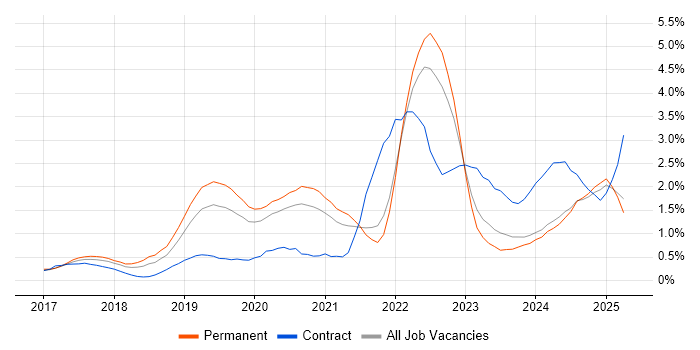 Job vacancy trend for Serverless in Nottingham Job vacancy trend for Serverless in Nottingham