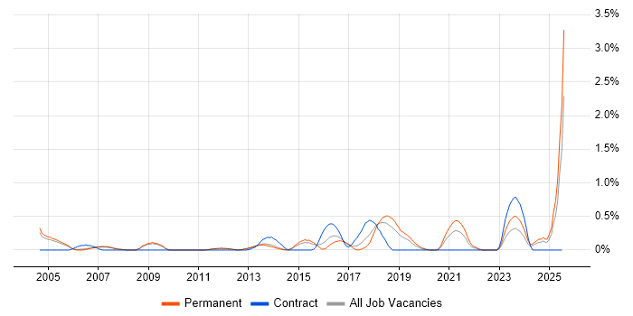 Job vacancy trend for Service Delivery Management in Nottingham
