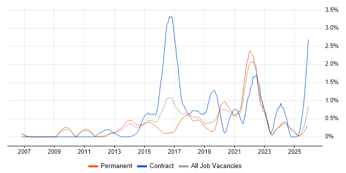 Service Design job vacancy trend in Nottingham