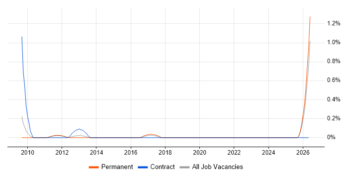 Service Desk Assistant job vacancy trend in Nottingham