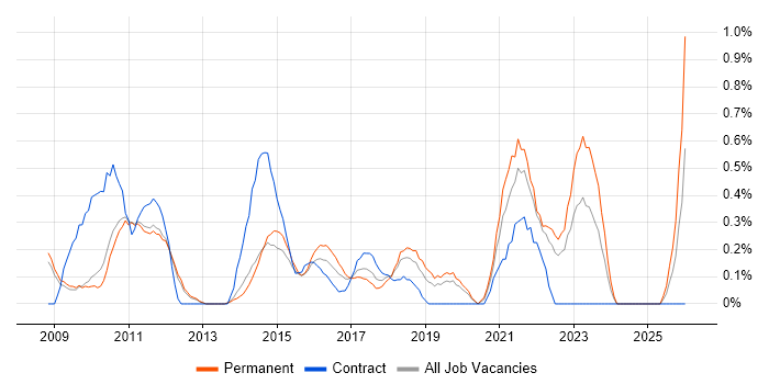 Service Desk Engineer job vacancy trend in Nottingham