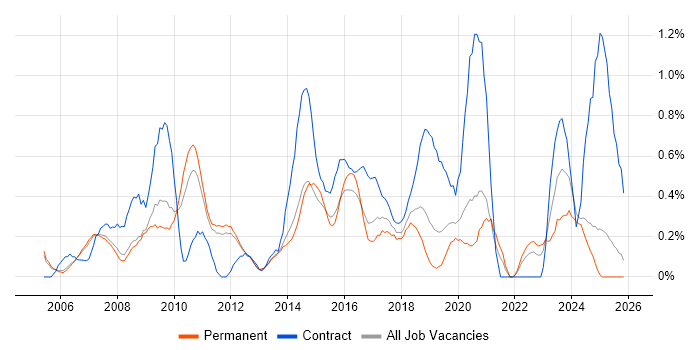 Service Desk Support job vacancy trend in Nottingham