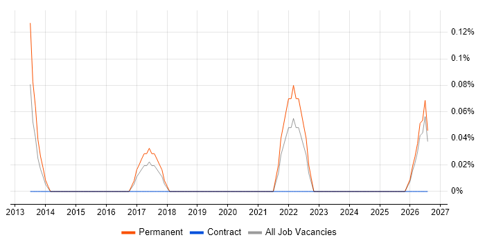 Service-Level Objective job vacancy trend in Nottingham