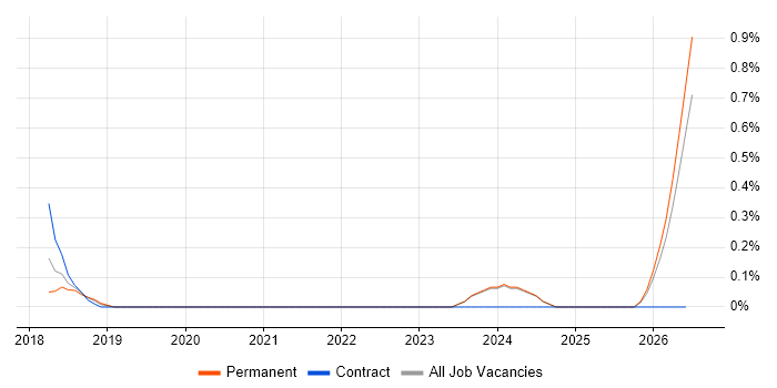 Service Security Manager job vacancy trend in Nottingham