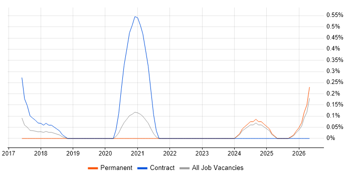 ServiceNow Business Analyst job vacancy trend in Nottingham