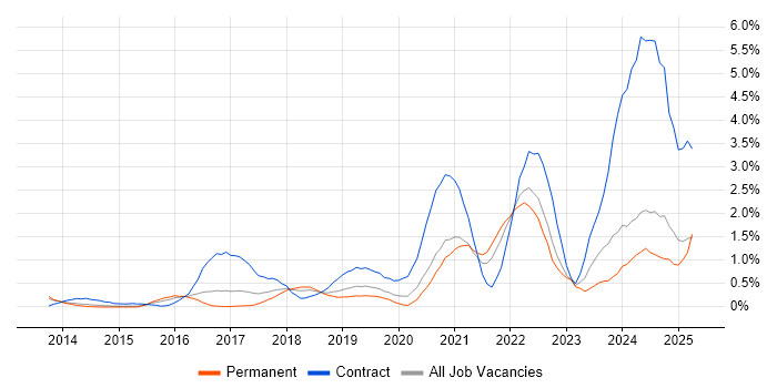 Job vacancy trend for ServiceNow in Nottingham