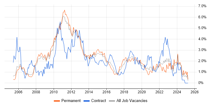Job vacancy trend for SharePoint in Nottingham Job vacancy trend for SharePoint in Nottingham