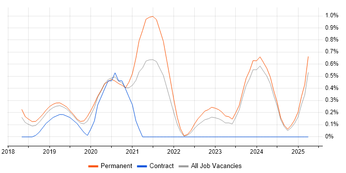 Job vacancy trend for Shopify in Nottingham Job vacancy trend for Shopify in Nottingham
